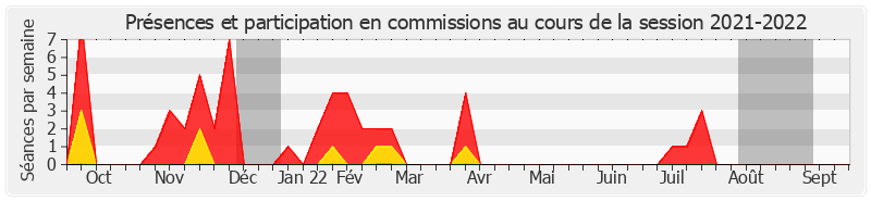 Participation commissions-20212022 de Alain Chatillon