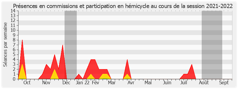 Participation globale-20212022 de Alain Chatillon