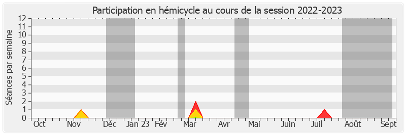 Participation hemicycle-20222023 de Alain Chatillon