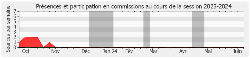 Participation commissions-20232024 de Alain Chatillon