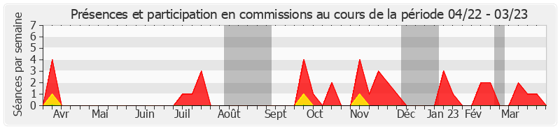 Participation commissions-annee de Alain Chatillon