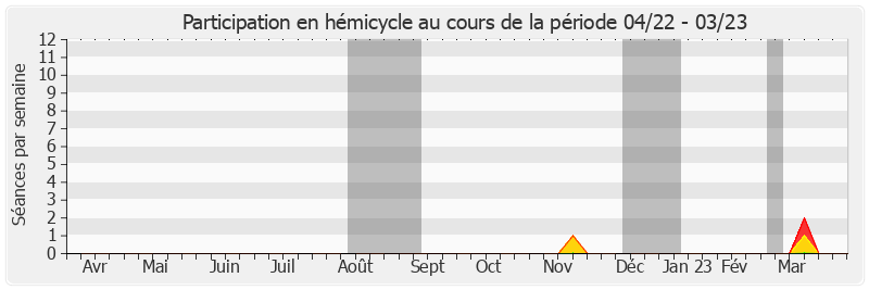 Participation hemicycle-annee de Alain Chatillon