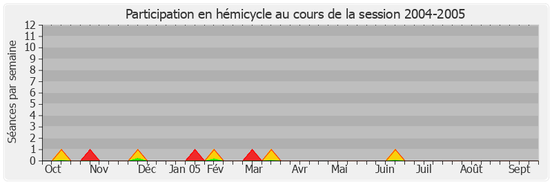 Participation hemicycle-20042005 de Alain Dufaut