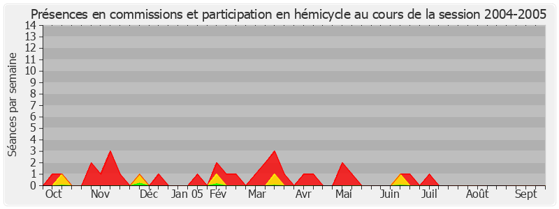 Participation globale-20042005 de Alain Dufaut