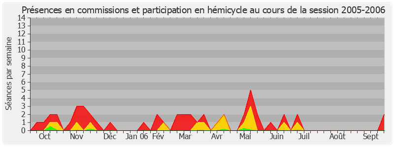 Participation globale-20052006 de Alain Dufaut