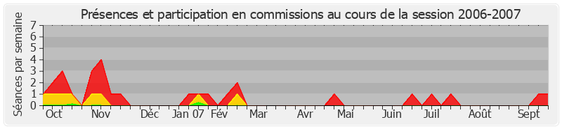 Participation commissions-20062007 de Alain Dufaut