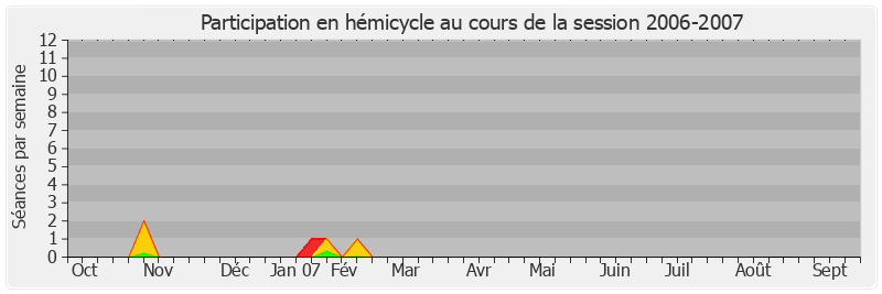 Participation hemicycle-20062007 de Alain Dufaut