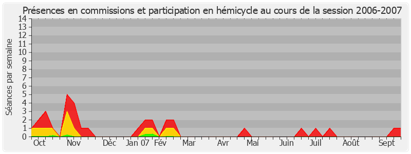 Participation globale-20062007 de Alain Dufaut