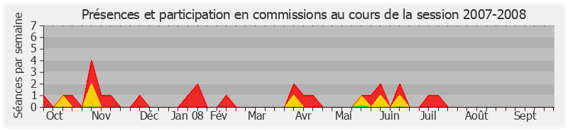 Participation commissions-20072008 de Alain Dufaut