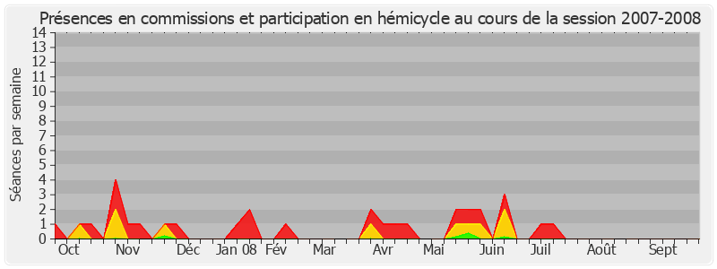 Participation globale-20072008 de Alain Dufaut