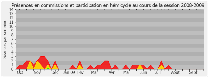 Participation globale-20082009 de Alain Dufaut