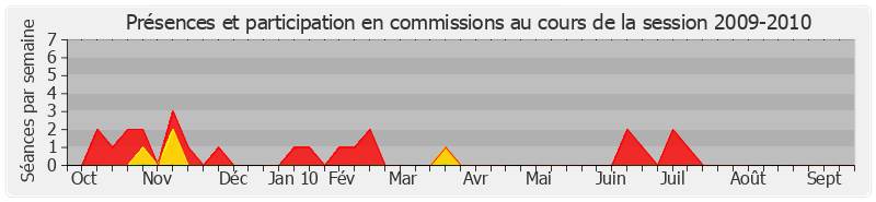 Participation commissions-20092010 de Alain Dufaut
