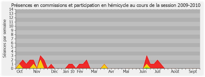 Participation globale-20092010 de Alain Dufaut