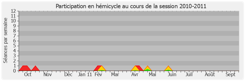 Participation hemicycle-20102011 de Alain Dufaut