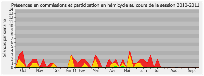 Participation globale-20102011 de Alain Dufaut