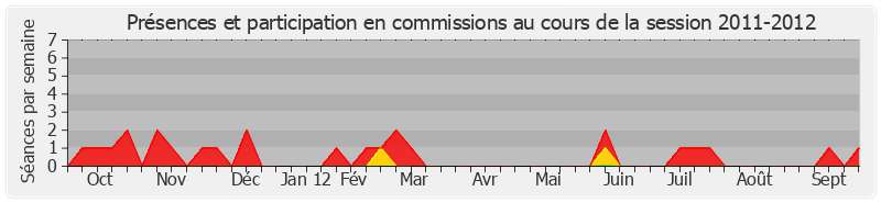 Participation commissions-20112012 de Alain Dufaut
