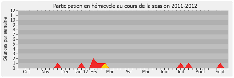 Participation hemicycle-20112012 de Alain Dufaut