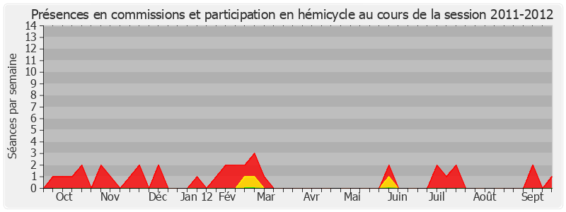Participation globale-20112012 de Alain Dufaut
