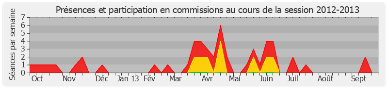 Participation commissions-20122013 de Alain Dufaut