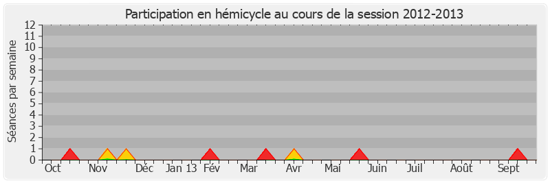 Participation hemicycle-20122013 de Alain Dufaut