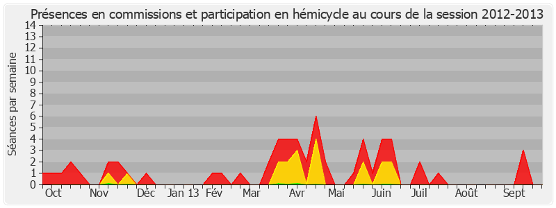 Participation globale-20122013 de Alain Dufaut