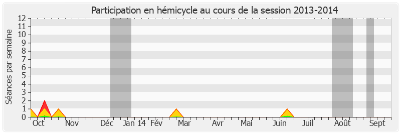 Participation hemicycle-20132014 de Alain Dufaut