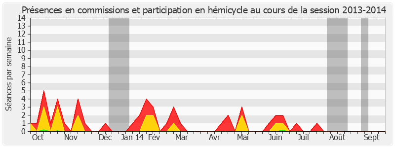 Participation globale-20132014 de Alain Dufaut
