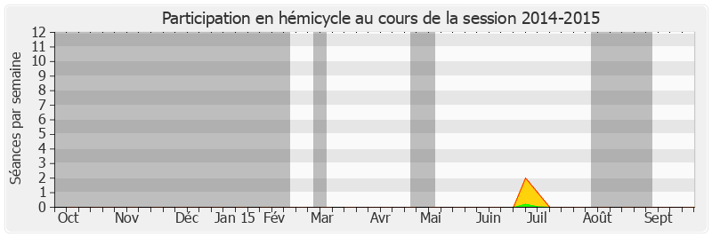 Participation hemicycle-20142015 de Alain Dufaut