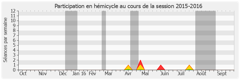 Participation hemicycle-20152016 de Alain Dufaut