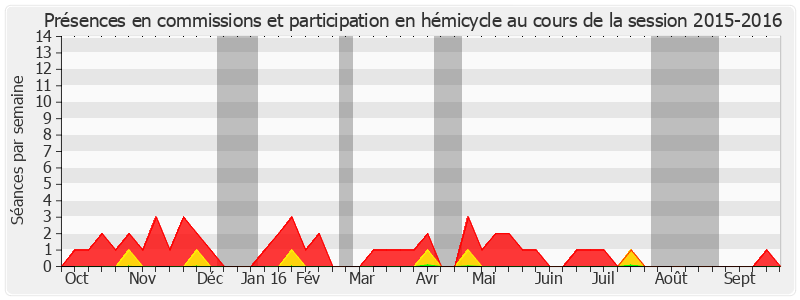 Participation globale-20152016 de Alain Dufaut