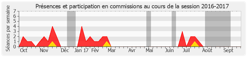 Participation commissions-20162017 de Alain Dufaut