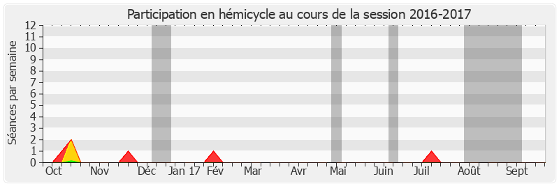 Participation hemicycle-20162017 de Alain Dufaut