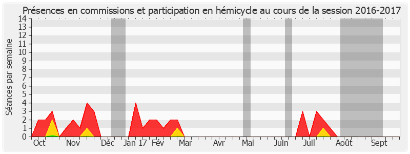Participation globale-20162017 de Alain Dufaut