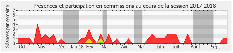 Participation commissions-20172018 de Alain Dufaut