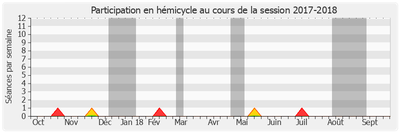 Participation hemicycle-20172018 de Alain Dufaut