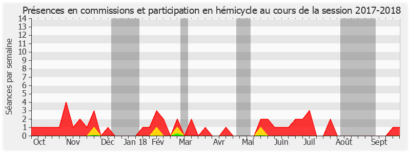 Participation globale-20172018 de Alain Dufaut