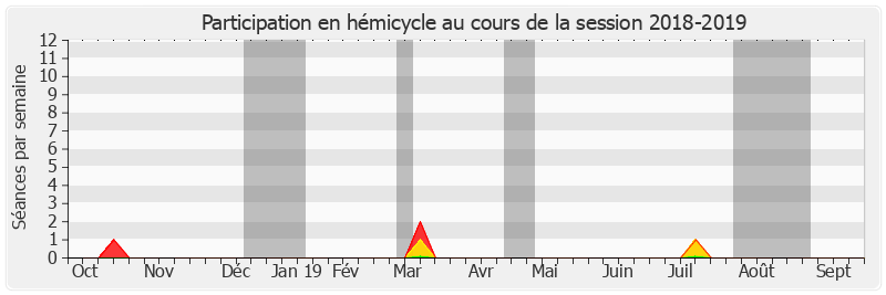 Participation hemicycle-20182019 de Alain Dufaut