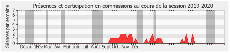 Participation commissions-20192020 de Alain Dufaut