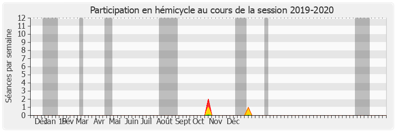 Participation hemicycle-20192020 de Alain Dufaut