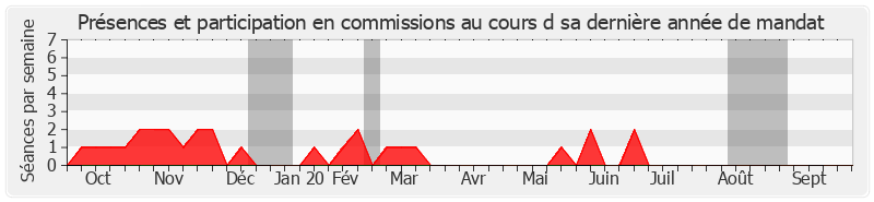 Participation commissions-annee de Alain Dufaut