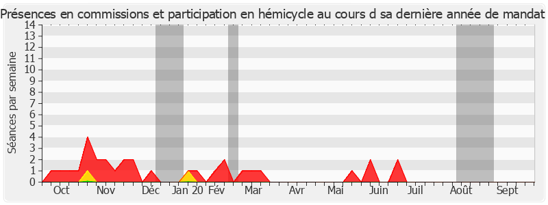 Participation globale-annee de Alain Dufaut