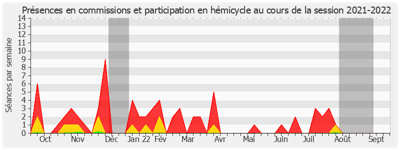 Participation globale-20212022 de Alain Duffourg