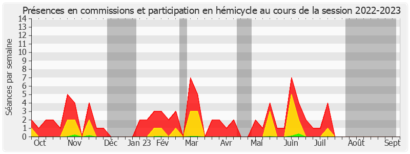 Participation globale-20222023 de Alain Duffourg