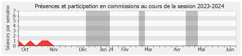 Participation commissions-20232024 de Alain Duffourg