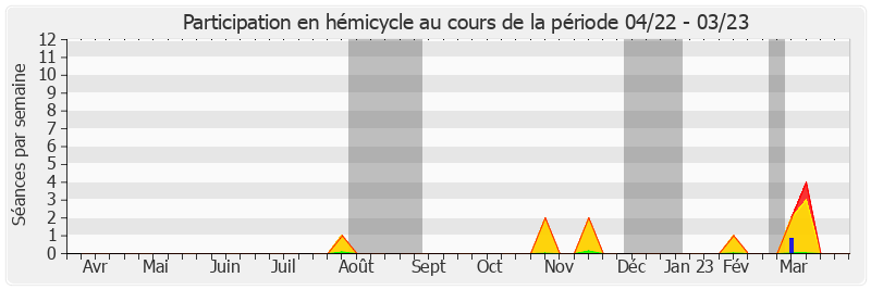 Participation hemicycle-annee de Alain Duffourg