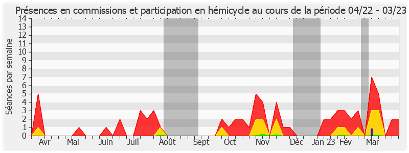 Participation globale-annee de Alain Duffourg