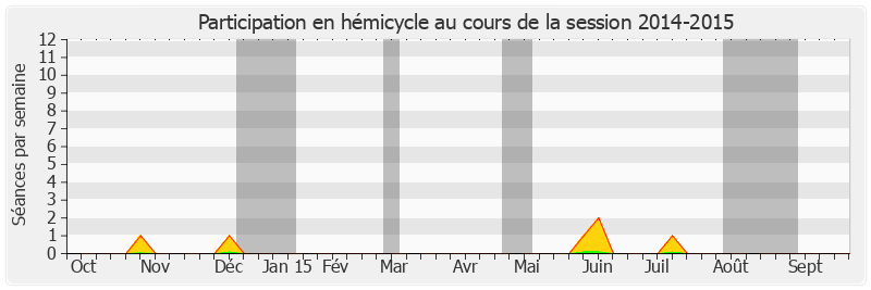 Participation hemicycle-20142015 de Alain Duran