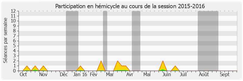 Participation hemicycle-20152016 de Alain Duran