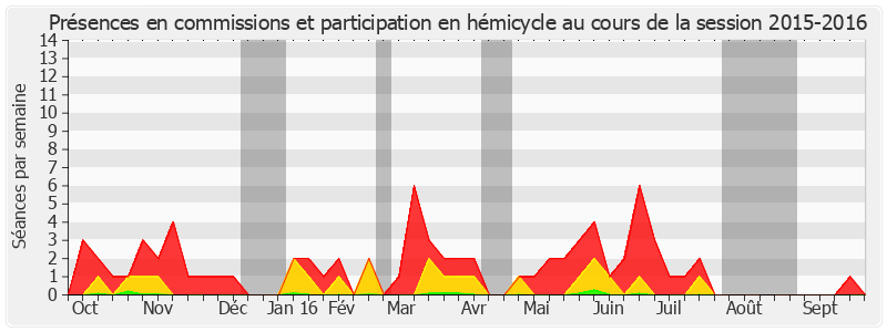 Participation globale-20152016 de Alain Duran