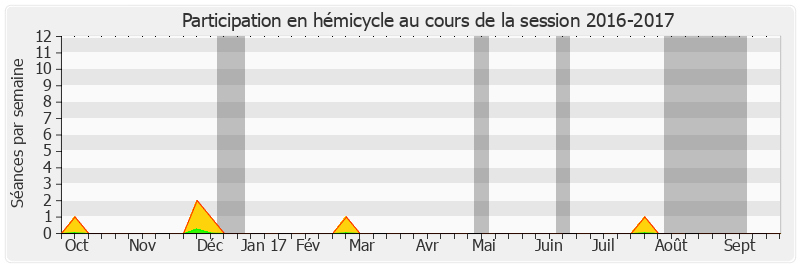 Participation hemicycle-20162017 de Alain Duran